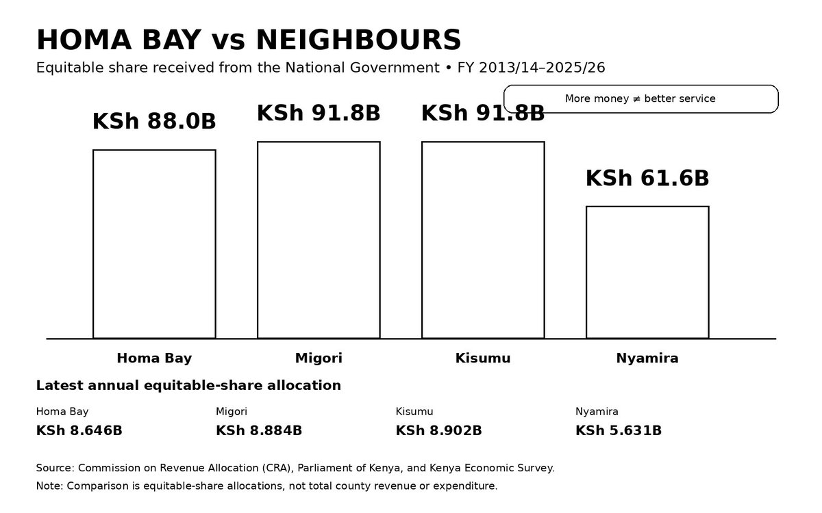 Mainamusah1's tweet photo. Homa Bay has received billions, yet our people still struggle for basic services. Governor Gladys Wanga must answer to the people: where is the impact of these billions? If there are allegations of misuse or embezzlement, they must be investigated and those responsible held accountable. Homa Bay deserves development, transparency and justice—not political loyalty while citizens suffer.....