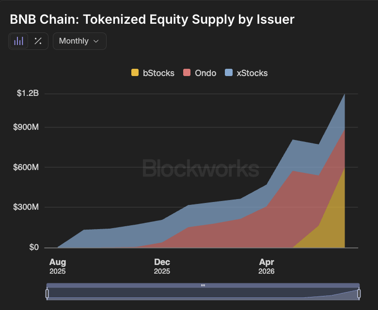 MessariCrypto's tweet photo. NEW: Now tracking tokenized equities on @BNBCHAIN. 

Track tokenized equity adoption with data on supply, holders, balances, spot DEX activity, and lending deposits, all in one place. https://t.co/1ktso537ca