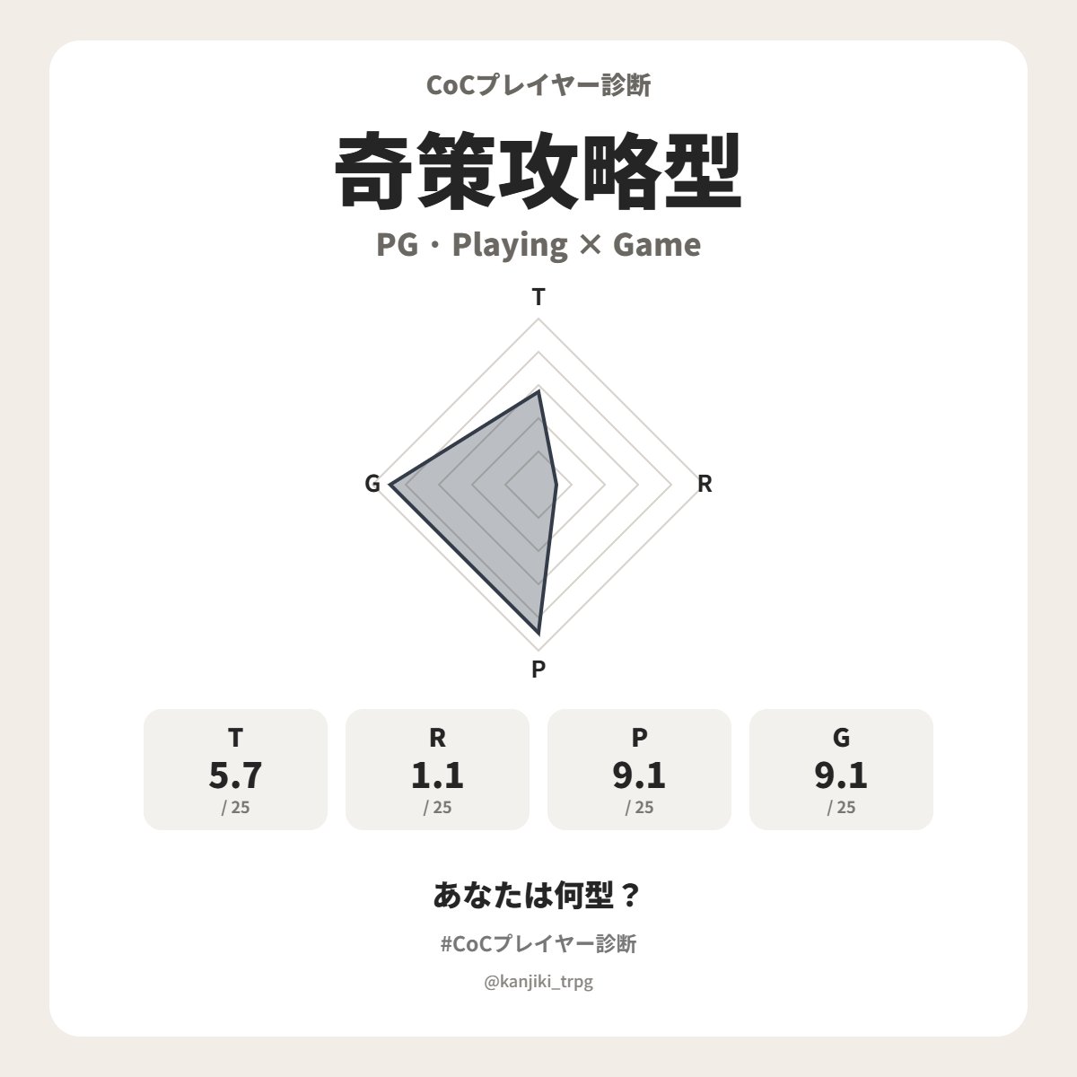far_funny_craft's tweet photo. もっさんのCoCプレイヤータイプは【奇策攻略型（PG）】でした！ あなたは何型？ 📷https://t.co/9PaPdTGUkW #CoCプレイヤー診断 #クトゥルフ神話TRPG https://t.co/7BEmIKbnGk
