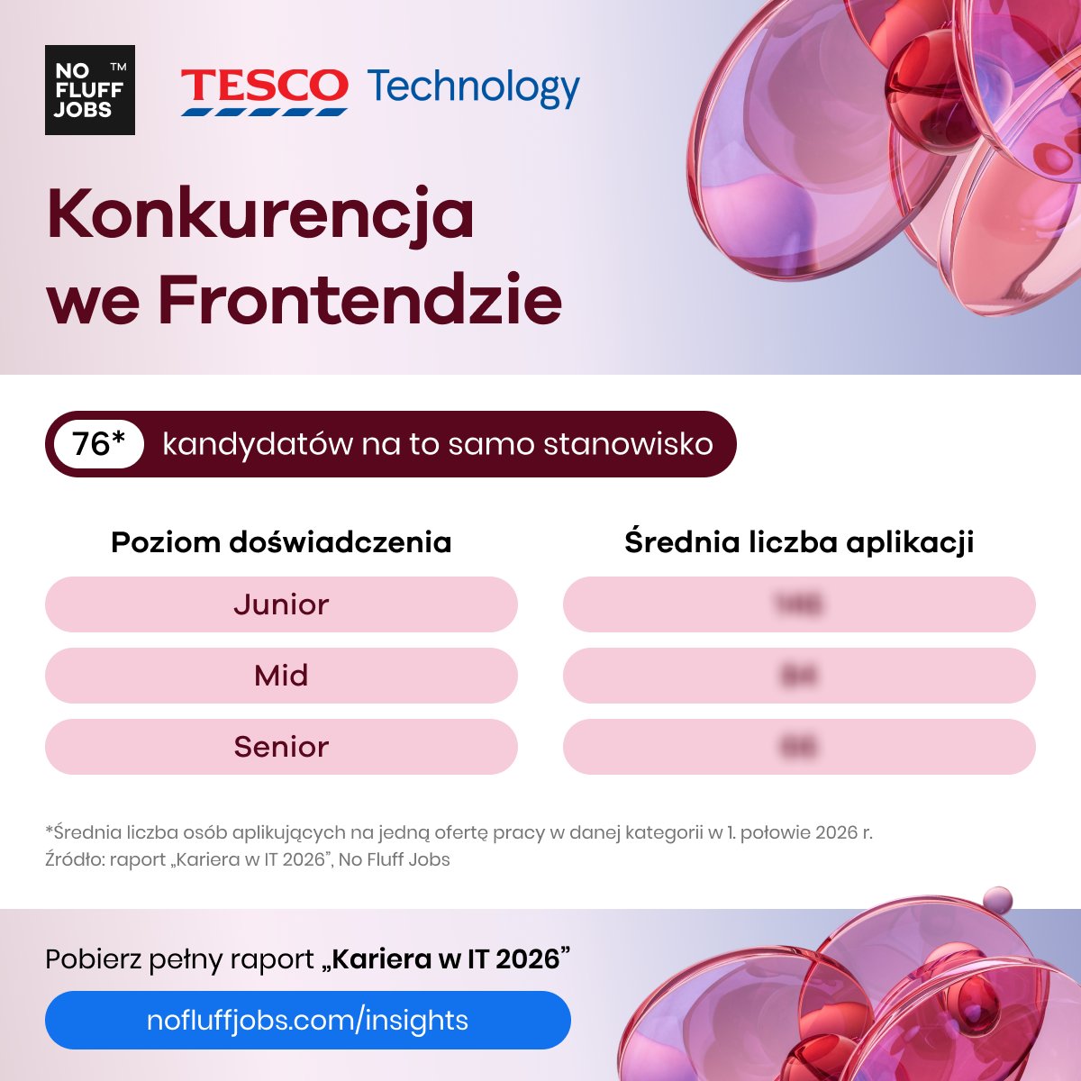 nofluffjobs's tweet photo. Frontend wciąż jest najbardziej obleganą kategorią w całym IT.  👥

Czy opłaca się stać w tej długiej kolejce? Sprawdź sam/a w raporcie „Kariera w IT 2026”: https://t.co/7V9odt1C0J

Partnerem kategorii jest @TescoTechnology. https://t.co/8CM12hJraK