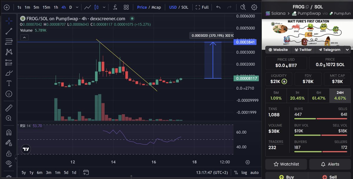 ZenRacc00n's tweet photo. Mos Def $FROG time 🐸
370% move takes us into Price Discovery mode once again 🚀 https://t.co/UN8ZeU47e8
