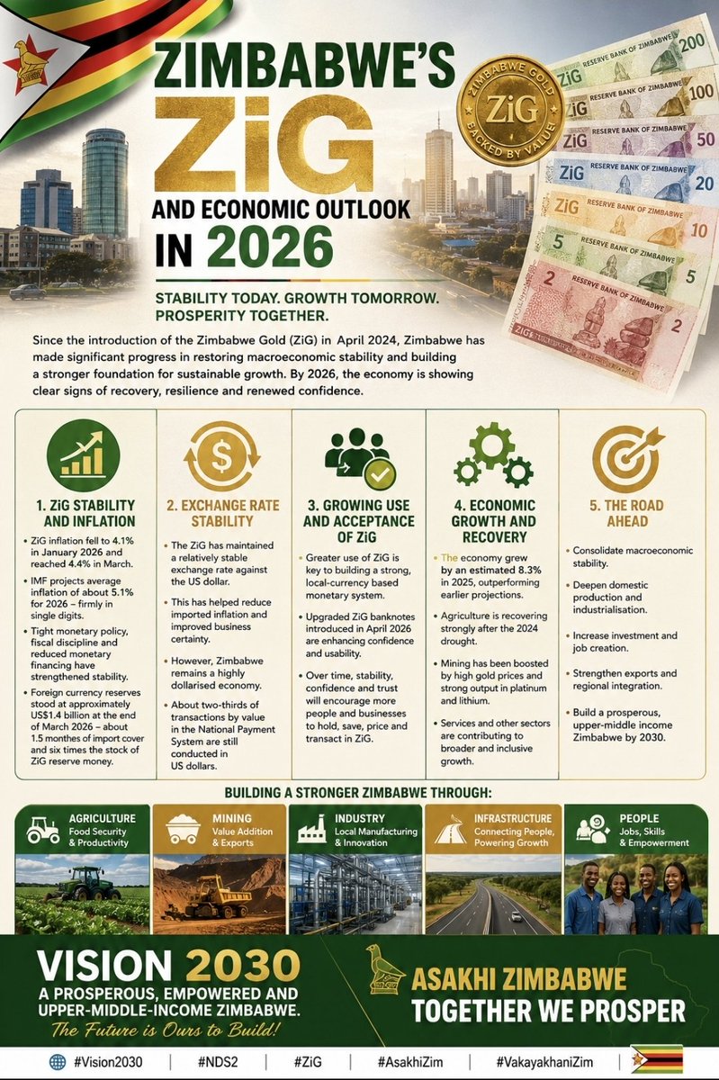 marymuchinguri's tweet photo. Zimbabwe’s ZiG is supporting greater monetary stability, while agriculture, mining, industry and infrastructure drive recovery. With disciplined reforms, Vision 2030 is moving closer to reality. 🇿🇼 #ZiG #Vision2030 #AsakhiZim #vakayakhaniZim https://t.co/wGwGAulXwd