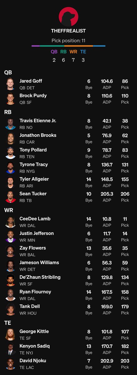 TheFFRealist's tweet photo. I will gladly go to war with this Weekly Winners draft!

Pillars at WR 🔥🔥 https://t.co/pbeu5woZaK
