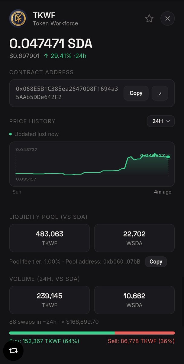 tokenworkforce's tweet photo. 🔥 TKWF WATCH!
 
It's showing strong market activity
 
📈 +29.41% in 24H 🟢 64% buy volume 🔄 239K+ TKWF traded 💧 483K+ TKWF in liquidity
 
If the ecosystem continues to grow, today's accumulation could become part of a much bigger story
 
#TKWF #SidraChain #Crypto #Web3 #DeFi https://t.co/kyJia4AU21