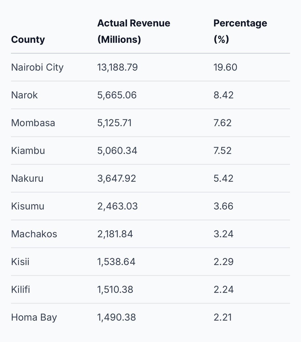 joogo's tweet photo. @Ndeteeve @davidjesse_ Luo Nyanza has two counties in Top 10 revenue where is Western? Where is Thika, Muran’ga all these places we are told are doing better than Nyanza? https://t.co/RKITNVYekt