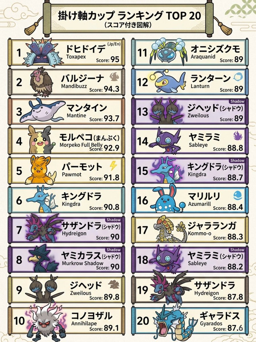 Kenkenpa5678's tweet photo. 今週から開幕するかけじくカップ
PvPokeさんランキング上位20位はこんな感じです。
水/地面系が一体もいない…😅
ドラゴン系が多い感じ
出場ポケ検索🔍
みず,かくとう,あく&!730&cp-1500
(アシレーヌが出禁です🈲)
#PokemonGO
#Scrollcup https://t.co/gAnzixiJqq