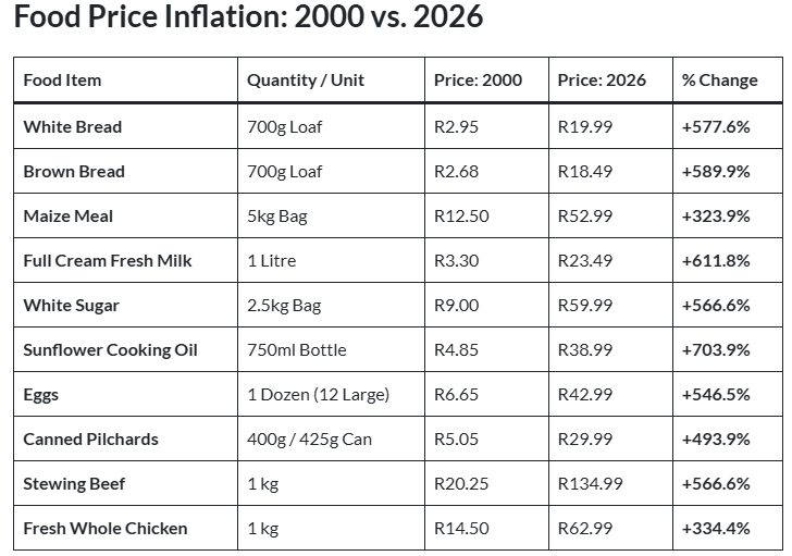 Simz_Ntlemeza's tweet photo. Here’s what R100 could buy you in 2000 vs today https://t.co/j0cVQKCBgT https://t.co/ZekVgX8YC4