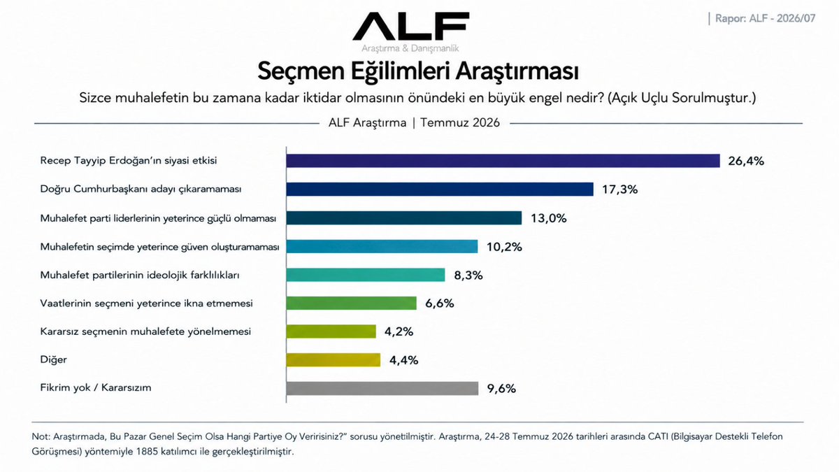 Alfarastirma's tweet photo. #ARASTİRMA 

Sizce muhalefetin bu zamana kadar iktidar olmasının önündeki en büyük engel nedir? (Açık Uçlu Sorulmuştur.)

- Recep Tayyip Erdoğan Etkisi 26,4%
- Doğru Cumhurbaşkanı Adayı Çıkaramaması 17,3%
- Parti Liderlerinin Güçlü Olmaması 13,0%