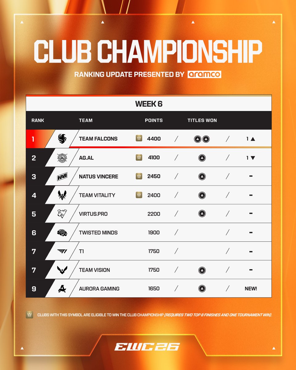 EWC_EN's tweet photo. With one week left, it's time to check out the Club Championship standings powered by @aramco!

🥇 @FalconsEsport - 4400
🥈 @AGGlobalEsports - 4100
🥉 @natusvincere - 2460
4⃣ @TeamVitality - 2400
4⃣ @virtuspro - 2200
6⃣ @TwisMinds - 1900
6⃣ @T1_official_gg - 1750
9⃣ @VisionEsportggs - 1750
9⃣ @AuroraGaming_GG - 1650