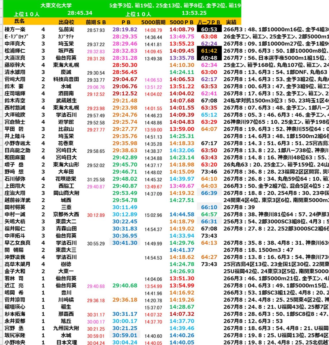 Realimpact2019's tweet photo. 夏の戦力表2026⑲
【大東文化大学】

トラックシーズンは順調に記録を伸ばしてきた印象が強いです。
駅伝では流れをつかめず低空飛行が目立つので、大濱や棟方、あるいは伸びてきた松浦･上田･鈴木･近江･若林あたりが躍動すれば今年こそはタイムの額面通りの駅伝が出来るはず。 https://t.co/RQNt1gfvj7