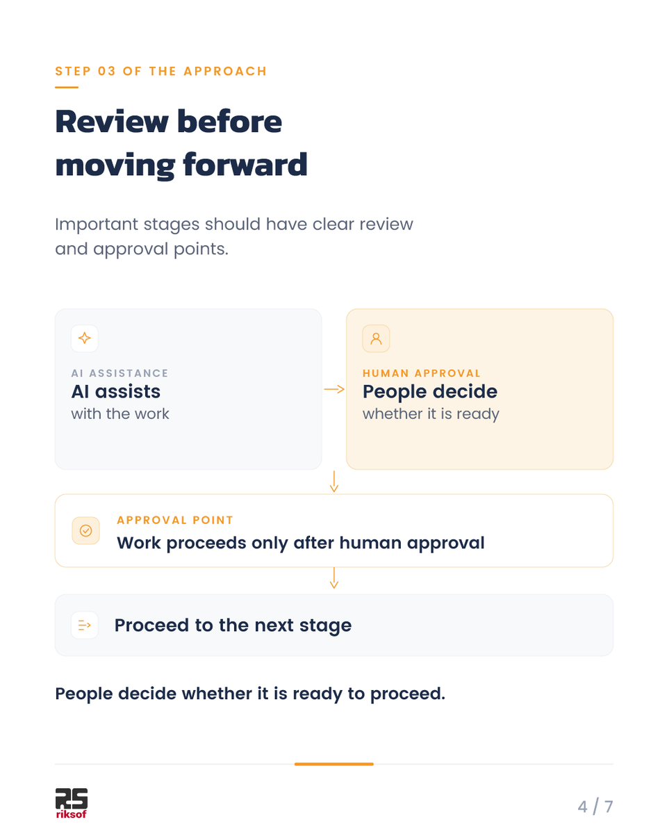 riksof's tweet photo. AI becomes more dependable when it operates inside a clear process. 

Through s2a, we are structuring business intent, engineering outputs, reviews, and approvals so that teams can move faster while retaining control over important decisions.
 
#ResponsibleAI #Governance s2a https://t.co/GLihxrVM5x