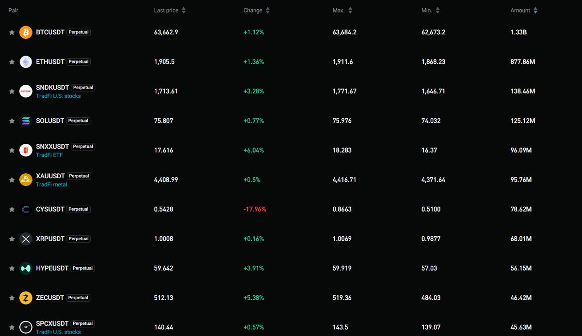 mkbijaksana's tweet photo. Kalian notice gak?

Kalau kalian buka exchange favorit kalian (bisa CEX, bisa DEX)

Top volume sekarang diisinya sama banyak TradFi Stocks atau TradFi ETF

Ini adalah salah satu adopsi crypto yang gak banyak orang bicarakan.

Dulu orang banyak bicara bahwa dengan adanya ETF, uang-uang dari traditional finance bakal masuk ke crypto. Uang traditional finance maksudnya di sini ya pemain saham, pension funds, dan segala macemnya. Dan kita dengan naifnya berharap itu jadi katalis buat bull run.

Tapi sekarang, yang terjadi malah kebalikannya: Kita para pemain crypto, yang banyaknya duit receh, jadi punya kesempatan punya eksposure di traditional finance.

Dulu mau trading saham US susahnya minta ampun. Sekarang kita udah bisa trading SpaceX, Sandisk, bahkan Anthropic (yang belum IPO) aja bisa ditradingin menggunakan pre-market.

Apakah ini pertanda bagus?
Buat saya sebagai crypto bro:
Ini jadi PR sendiri

Enaknya:
Lebih banyak yang bisa ditradingkan dengan liquidity yang proper. 
Lalu dengan volume dan liquidity yang besar, kemungkinan dimanipulasi pasar jadi lebih kecil

Kekurangannya:
Susah buat duit besar ngalir ke project-project recehan. Dulu, gampang banget buat beli spot crypto, cuan ratusan persen.
Sekarang, banyak volume diserap sama si Tradfi tadi.

Solusinya apa?
Ya buat saya sebagai trader sih adaptasi aja.
Tradingin tuh SPCX, SNDK, KORU, dan lainnya

Gitu aja bang.
Mau liat analisa-analisa saya bang?
Mampir ke telegram ya