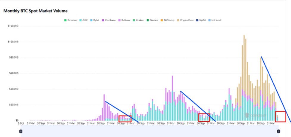 TheJessseOlson's tweet photo. $BTC monthly spot market volume continues to decline. 

Once volume increases, then the next bull run will begin. 

We are getting close but not quite yet. https://t.co/l8hCGMzvqk