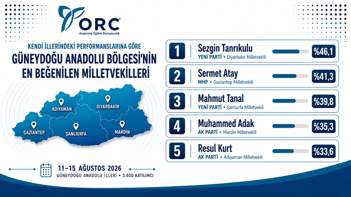 orc_arastirma's tweet photo. EN BEĞENİLEN MİLLETVEKİLLERİ

"GÜNEYDOĞU ANADOLU BÖLGESİ"

Soru: Bugüne kadarki çalışmalarını düşündüğünüzde,ilinizi temsil eden milletvekillerinden en beğendiğiniz isim hangisidir? 

▫️İli temsil etme başarısı
▫️Sorun çözme performansı
▫️Vatandaşla iletişim
▫️Güven ve memnuniyet https://t.co/iVInlxaRpg