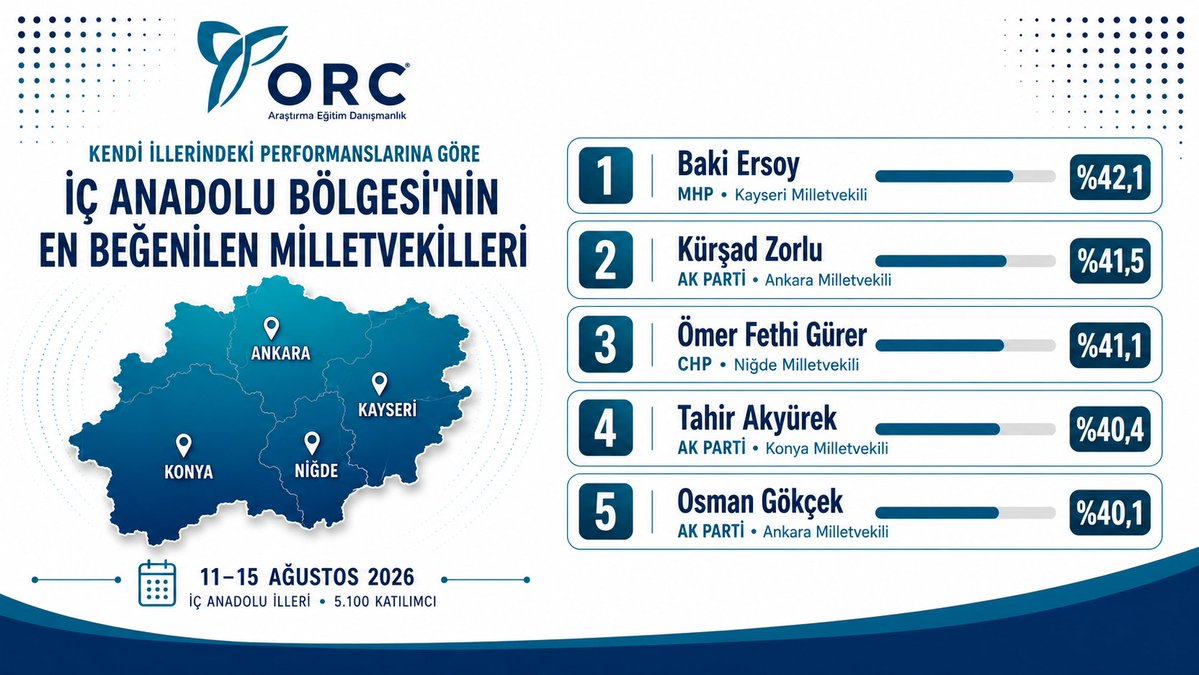 orc_arastirma's tweet photo. EN BEĞENİLEN MİLLETVEKİLLERİ

"İÇ ANADOLU BÖLGESİ"

Soru: Bugüne kadarki çalışmalarını düşündüğünüzde, ilinizi temsil eden milletvekillerinden en beğendiğiniz isim hangisidir? 

▫️İli temsil etme başarısı
▫️Sorun çözme performansı
▫️Vatandaşla iletişim
▫️Güven ve memnuniyet https://t.co/lJlkGybYjG