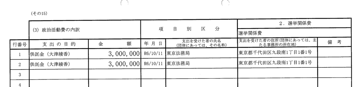 RWqGVnrejZ25538's tweet photo. やっぱりそうなのか。
#おおつあやか後援会 は供託金600万円を支払ったというけど、本来なら #みんなでつくる党 への寄付もしくは貸付金で処理する必要があるんだね。
あれ？じゃぁなんで後援会に寄付する必要があったの？
党のお金として置いとけ��良かったんじゃない？
差押えを意識したのかな？ https://t.co/nCy5jBCiSk