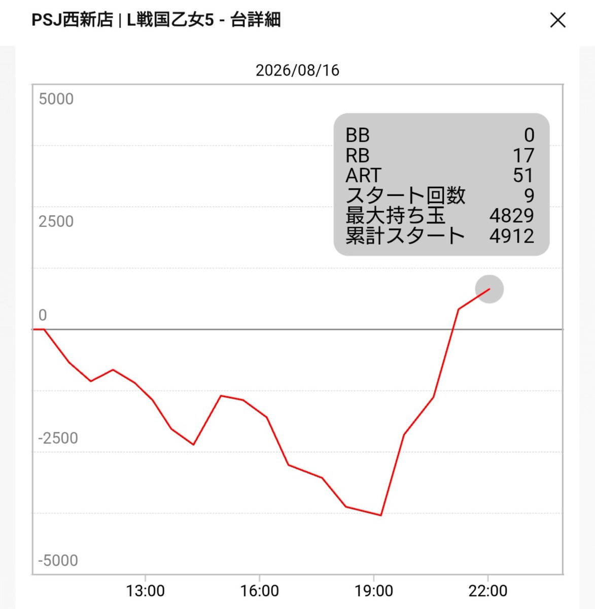 _remonsoda_'s tweet photo. 昨日強カワチャンス中にフリーズ引いたけど恩恵はありませんでした。

二段階ロックは初当たり確定なのは知ってたが期待しちゃうやん…そりゃそうだろなって感じだけど残念😰
もう二度と引けんだろうが捲ったからヨシ。
差枚-での本能寺6勝剣聖チャンスは突破率低い気がした。真偽は知らん
#戦国乙女5 https://t.co/ArbLkUHhyx