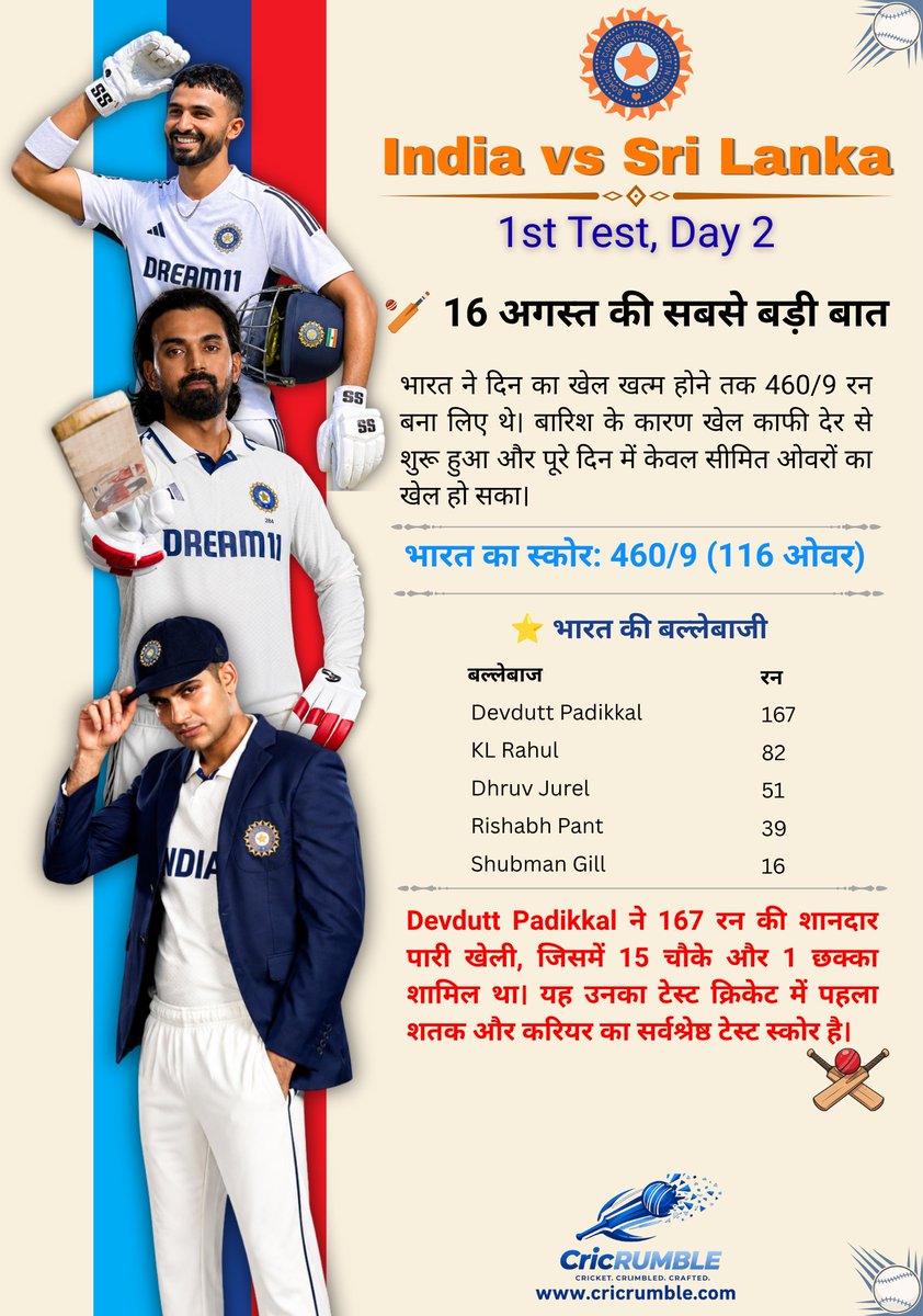 cricrumble's tweet photo. #DevduttPadikkal #Padikkal167 #IndiaVsSriLanka #GalleTest #TestCricket #CricketNews #TrendingCricket #CricRumble https://t.co/5AA6vSfek3