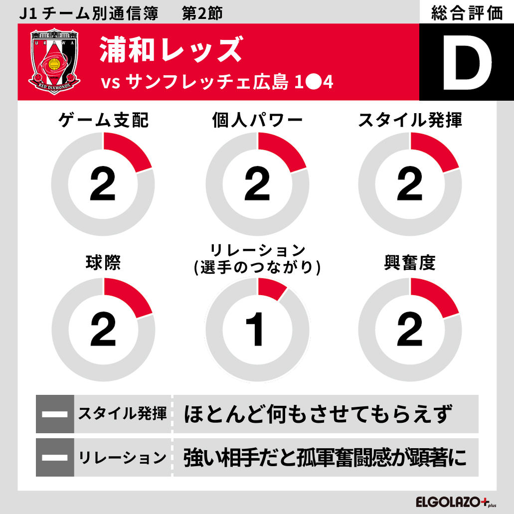 sn_soccer's tweet photo. ／
J1第2節 #番記者通信簿
#浦和レッズ 番記者による評価はこちら！
＼

評価の詳細はこちら👇
https://t.co/u8mo0b2cK0

#Jリーグ #Jleague #urawareds https://t.co/MQVp0NQIlf