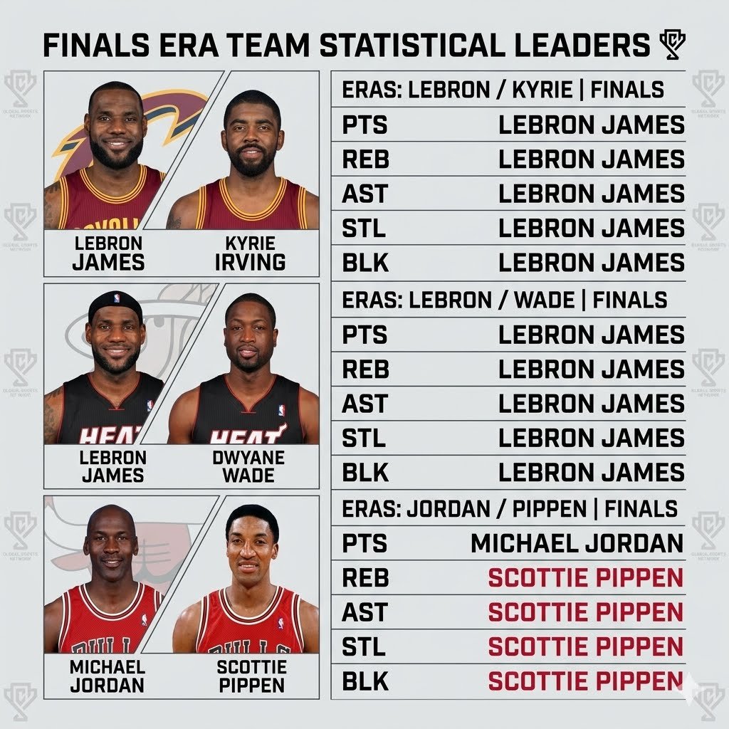 FyfSports's tweet photo. 🐐 The statistical dominance of LeBron James vs. Michael Jordan in the Finals.•

LeBron/Kyrie Era: LeBron led in PTS, REB, AST, STL, BLK.•
LeBron/Wade Era: LeBron led in PTS, REB, AST, STL, BLK.•
Jordan/Pippen Era: MJ led in PTS — Pippen led in everything else. https://t.co/KUDMObYaAz