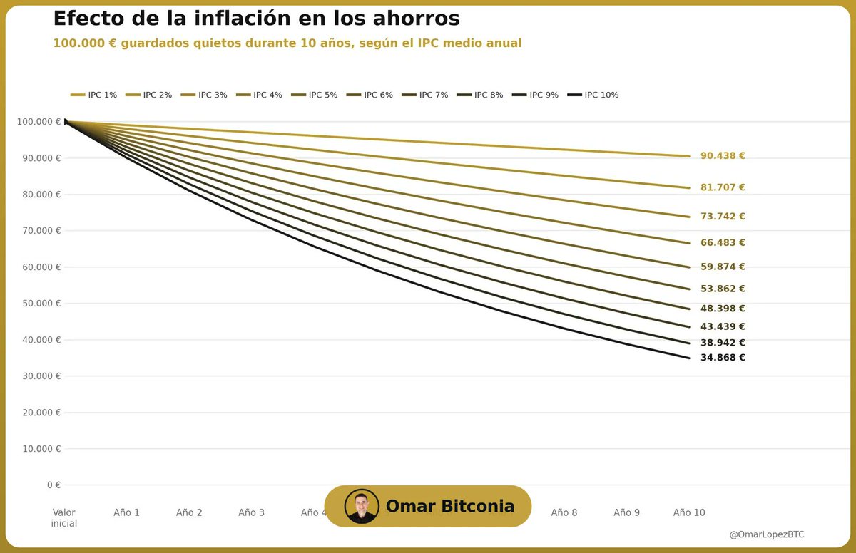 OmarLopezBTC's tweet photo. Te han explicado la inflación al revés, y lo peor es que ni te has dado cuenta.

Te dicen: suben los precios. Y tú piensas que el problema es el pan, la luz, la gasolina. Como si un día se hubieran puesto todos de acuerdo para subir a la vez.

No. El pan no vale más. Tu dinero vale menos. Parece lo mismo, pero es justo al revés, y cambiarlo de sitio lo cambia todo.

El precio es solo el termómetro. Lo que se mueve por debajo es lo que aguanta tu euro. Cada año, el mismo billete compra un poco menos.

¿Y por qué te lo cuentan del revés? Muy sencillo. Si la culpa es del pan, del panadero, de la guerra de turno, nadie mira hacia quien imprime el dinero. Pero si la culpa es del dinero, empiezas a hacer preguntas incómodas sobre quién lo maneja.

Haz las preguntas incómodas.