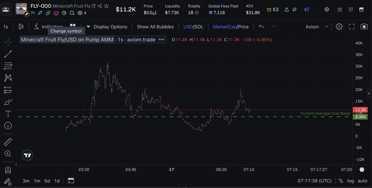 yolomargin's tweet photo. Bought some $FLY-000

Some guy put a brain into a Minecraft fruit fly, going viral now on tt 

Haven't seen a narrative similar so bid some

3vfG2pUKdTJkHFEyt5Az4xKQXWLrBLzVZcHvTns3pump https://t.co/eaJAGySDdJ