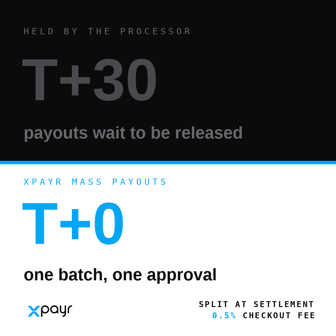 XPayrPay's tweet photo. Payout day is scheduled around someone else's calendar.

You know what you owe on the first. Whether you can send it depends on when the money is released — holds run T+2, T+7, sometimes T+30, and a rolling reserve keeps a slice back against what your category might do. Your payout list waits on a settlement clock you don't control.

XPayr never holds the money, so there's no clock. The customer pays and it settles to your wallet at T+0 — funds never enter our balance sheet. Mass payouts go out as one batch with one approval, and the revenue splitter divides at settlement, so shares land already separated.

What does your payout schedule actually wait on?

#XPayr #payments #stablecoins