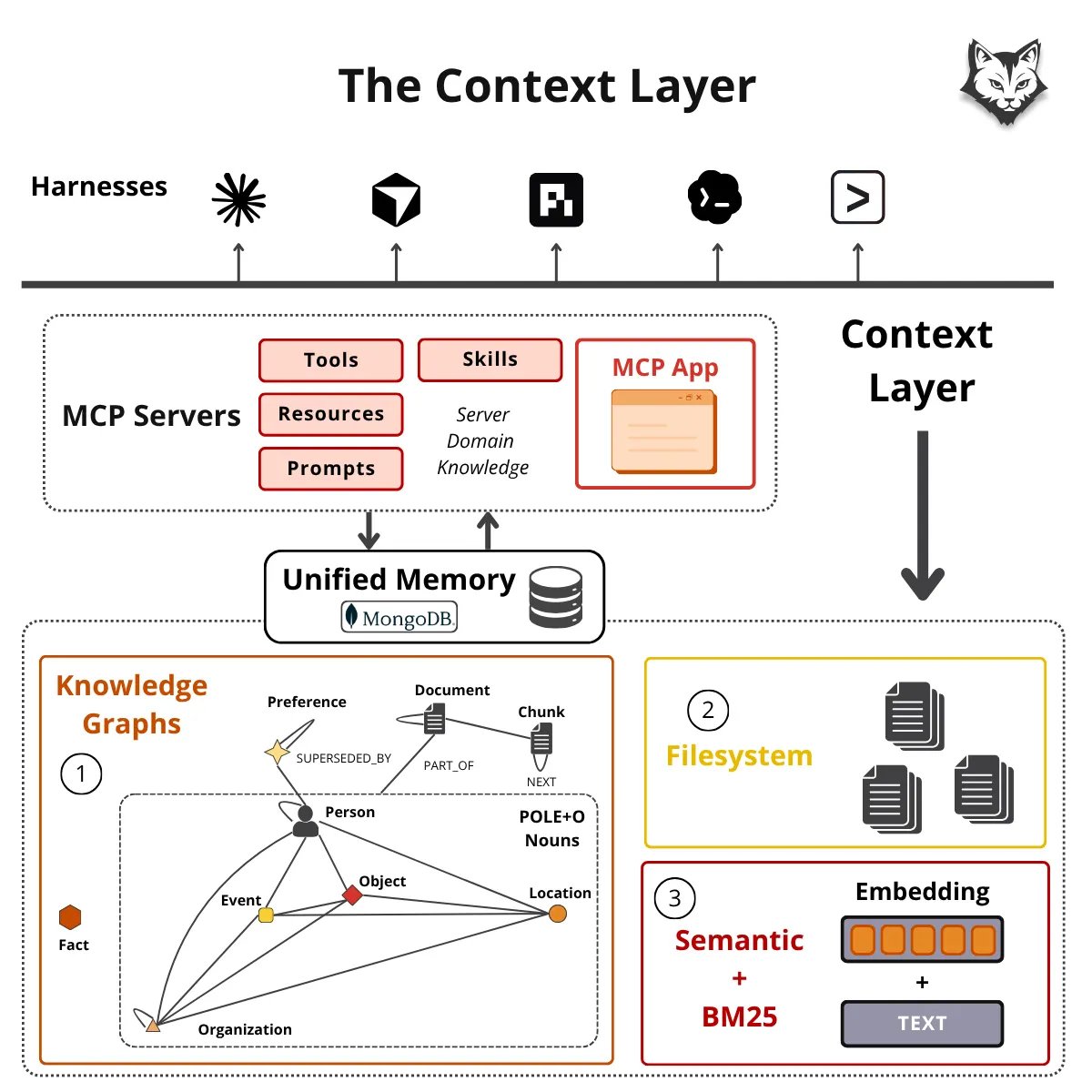 Context-layer diagram showing harnesses sitting above MCP, skills, and unified memory rather than owning memory directly