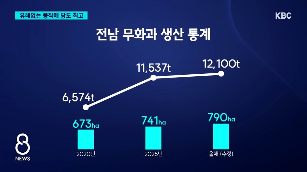 mglee1031's tweet photo. 무화과가 폭염에 유례없는 풍작에 당도까지 최고라고...
많이 드세요. https://t.co/esY7UxLnpt