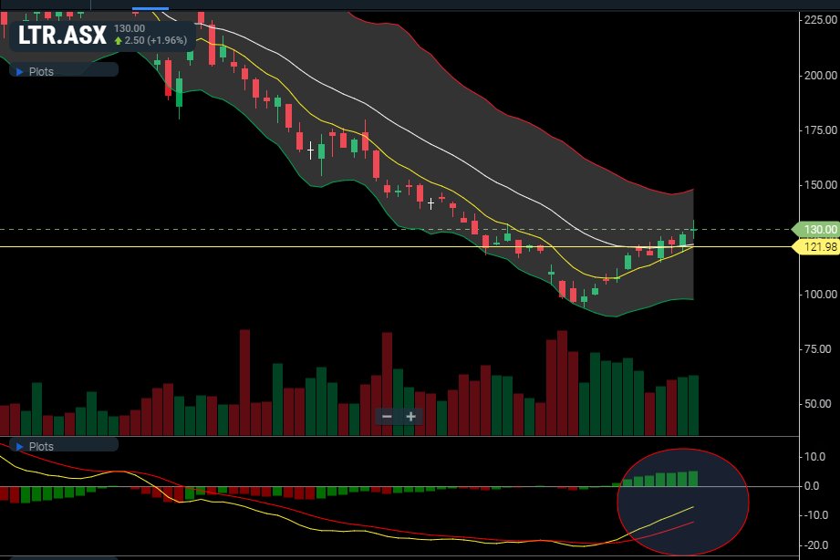 TradingSlick's tweet photo. LTR with a Doji candle! Where's it going to go tomorrow? https://t.co/WFnBA1DW2J