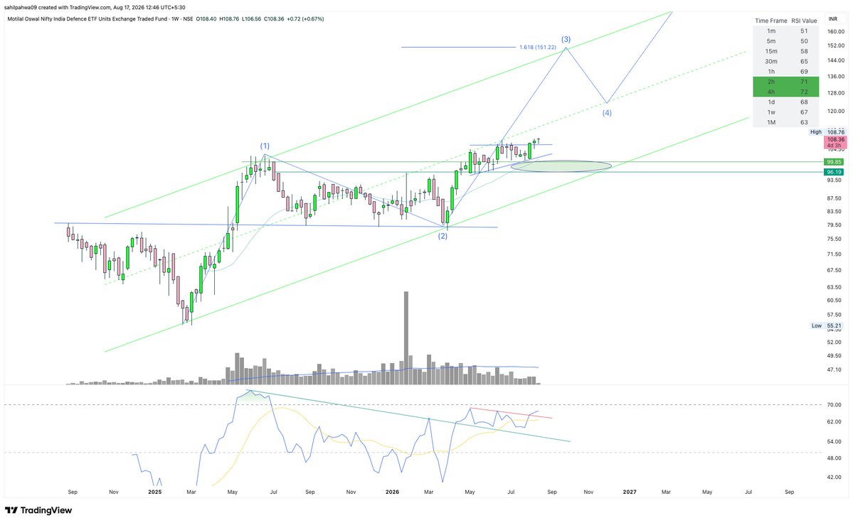 Sahilpahwa09's tweet photo. #MODEFENCE 

Rising in the 3rd up!!

Till price trades above the marked zone, dips remain buying oppoutunies!!!! https://t.co/MAP3Sr6yLc