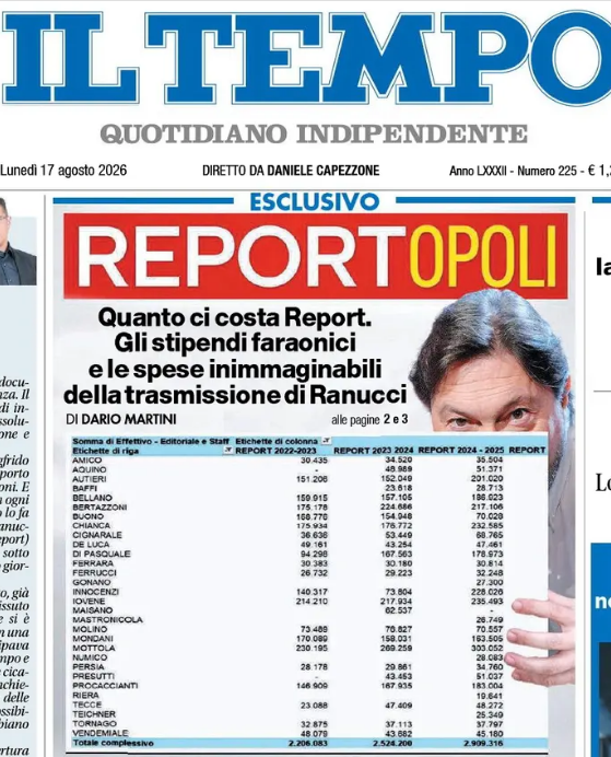 UGirovago77000's tweet photo. Lo stipendio faraonico di Ranucci è 240.000 euro
Bruno Vespa  1.700.000
Giletti 1.100.000 euro
Monteleone  328.000 euro
Salvo sottile 400.000 euro
Pino insegno 500.000 euro
Giornalismo da carta straccia https://t.co/njTFw8dnne