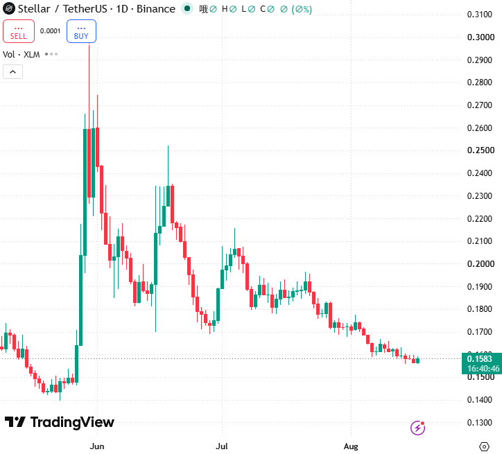 BellamyLune's tweet photo. Feels like it’s stuck in a quiet downtrend.
If it can hold above 0.150 and start building some volume,
a relief bounce becomes possible. https://t.co/CKtKLYSEvP