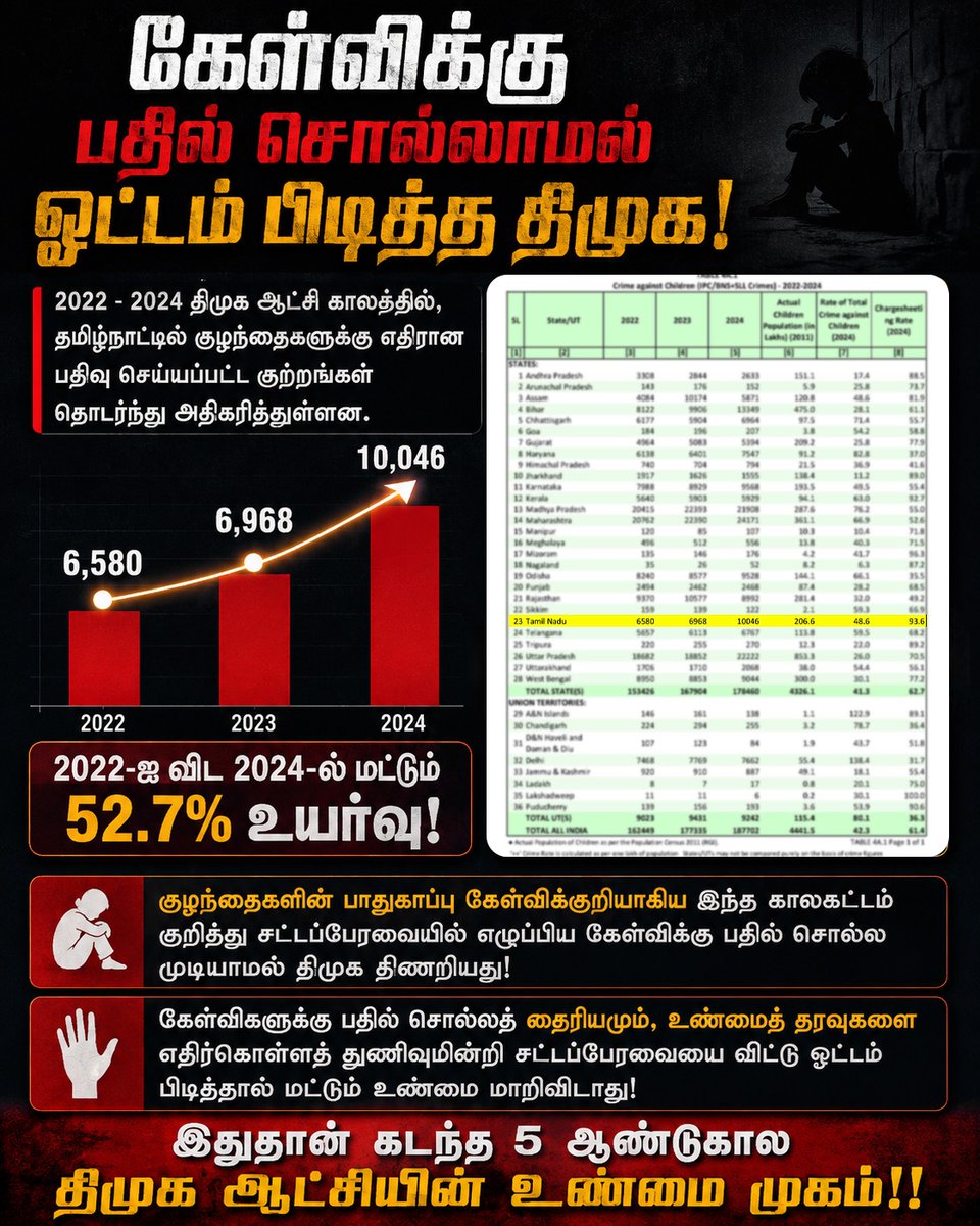 TVKHQITWingOffl's tweet photo. தரவுகள் பேசட்டும்!!

2022 முதல் 2024 வரை, திமுக ஆட்சி காலத்தில், தமிழ்நாட்டில் குழந்தைகளுக்கு எதிரான பதிவு செய்யப்பட்ட குற்றங்கள் தொடர்ந்து அதிகரித்துள்ளன.

2022 – 6,580
2023 – 6,968
2024 – 10,046

2022-ஐ விட 2024-ல் மட்டும் 52.7% உயர்வு!

குழந்தைகளின் பாதுகாப்பு கேள்விக்குறியாகிய இந்த காலகட்டம் குறித்து தான் சட்டப்பேரவையில் அமைச்சர் ஆதவ் அர்ஜுனா கேள்வி எழுப்பினார்.

இந்த அதிர்ச்சியூட்டும் தரவுகள் சட்டப்பேரவையில் முன்வைக்கப்பட்டதும், பதில் சொல்ல முடியாமல் திமுக திணறியது!

கேள்விகளுக்கு பதில் சொல்லத் தைரியமும், உண்மைத் தரவுகளை எதிர்கொள்ளத் துணிவுமின்றி சட்டப்பேரவையை விட்டு ஓட்டம் பிடித்தால் மட்டும் உண்மை மாறிவிடாது!

இதுதான் கடந்த 5 ஆண்டுகால திமுக ஆட்சியின் உண்மை முகம்!!