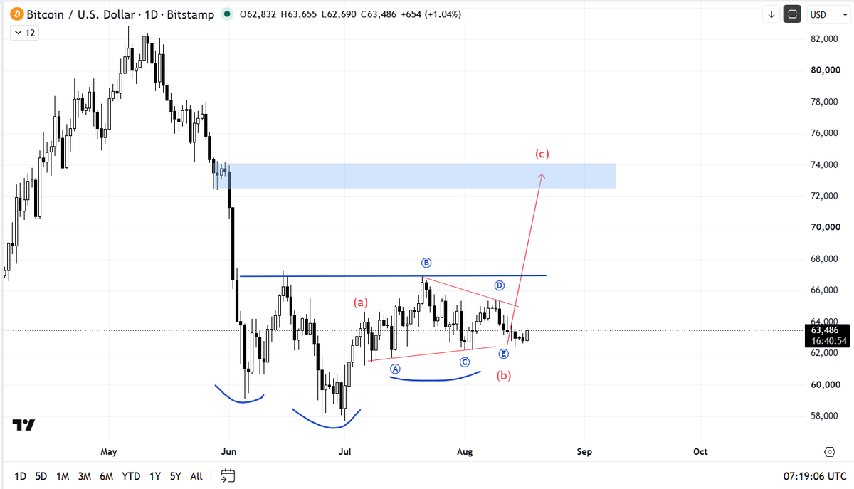 BKHNK46's tweet photo. $BTC (update)
Wave (e) has completed. Now it's time for BTC to start rising. The predicted target is the 72-75k region. https://t.co/zzBrMHF6Af
