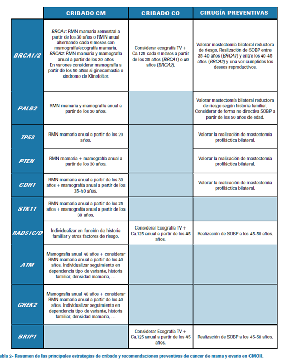 vdgolpe11's tweet photo. Unos apuntes científicos para los interesados en el tema. La gran frustración del cáncer de ovario: “No es que sea silencioso, es que no lo escuchamos” https://t.co/T0jdFhxSmQ a través de @el_pais 

Un problema médico importante: el cáncer de ovario, que afectará del orden del 1% de las mujeres. Entre ellos podemos determinar que el 80-90% son de tipo esporádico, y entre el 10-20%, de tipo hereditario.

En estos últimos estan implicados numerosos genes, entre los que destacan BRCA1 y BRCA2, que explican del orden del 70% del total de casos de cáncer de ovario hereditario, destacando que las portadoras de BRCA1 presentan un riesgo de desarrollarlo que puede llegar al 40%, mientras que en las portadoras de variantes en el gen BRCA2 llega al 27%.

El problema de este tipo de tumor es la dificultad de detección precoz. En los casos de portadoras de variantes conocidas el seguimiento se realiza mediante ecografía transvaginal y marcadores tumorales (CA125), aunque el protocolo ROMA incluye HE4.

En cualquier caso, es que este sistema de cribado tiene poca sensibilidad y la detección del tumor puede ser tardía. Motivo por el que en portadoras, generalmente una vez cumplidos los deseos reproductivos, se recomienda recurrir a la cirugía (anexectomía bilateral, salpingooforectomía bilateral profiláctica (SOBP)), que consiste en la extirpación de ovarios y trompas de Falopio.

Las indicaciones de cribado de la Sociedad Española de Oncología (SEOM) son: