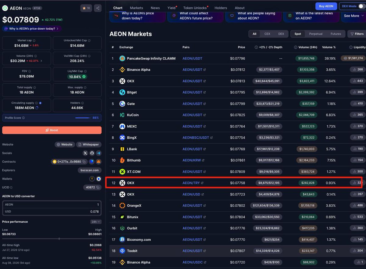 cryptoxlarg's tweet photo. $AEON: AI ekonomisinin ödeme katmanı olabilir mi ? 👀🔥

$AEON @AEON_Community, $0.05–$0.07 birikim bölgesinden kırıldı ve $0.08+ bölgesine ilerlerken momentumunu güçlendirdi.

Ancak asıl hikâye fiyat değil. AI ajanlarının ödeme yapmaya başlaması.

🤖 AI → Ajanlar
⚡ Ajanlar → Otonom işlemler
💳 Otonom işlemler → Agentic Payments
🔗 Payments → Settlement

x402 anlatısının hız kazanmasıyla makineden makineye ödemeler giderek daha önemli hale geliyor.

AI ajanları yalnızca sohbet etmeyecek; API, veri, hesaplama gücü, yazılım ve çeşitli hizmetler için kendi başlarına ödeme yapan ekonomik aktörlere dönüşebilir.

İşte $AEON burada dikkat çekiyor:

🤖 AI Agents
💳 Crypto Payments
⚡ Settlement Infrastructure

Eğer AI ajanlarının kullanım alanı büyür ve agentic payments gerçek bir ekonomik altyapıya dönüşürse, bu sektörün ihtiyaç duyacağı ödeme ve settlement katmanı ciddi bir fırsat yaratabilir.

Bu yüzden $AEON için tez yalnızca:

“AI tokenı yükseliyor” değil.

Daha büyük tez:

AI → Agents → Autonomous Transactions → Payments → Settlement → $AEON

Fiyat hareketi bu tezin henüz başlangıcı olabilir. 👀🚀

#AEON #AgenticEconomy #AIPayment