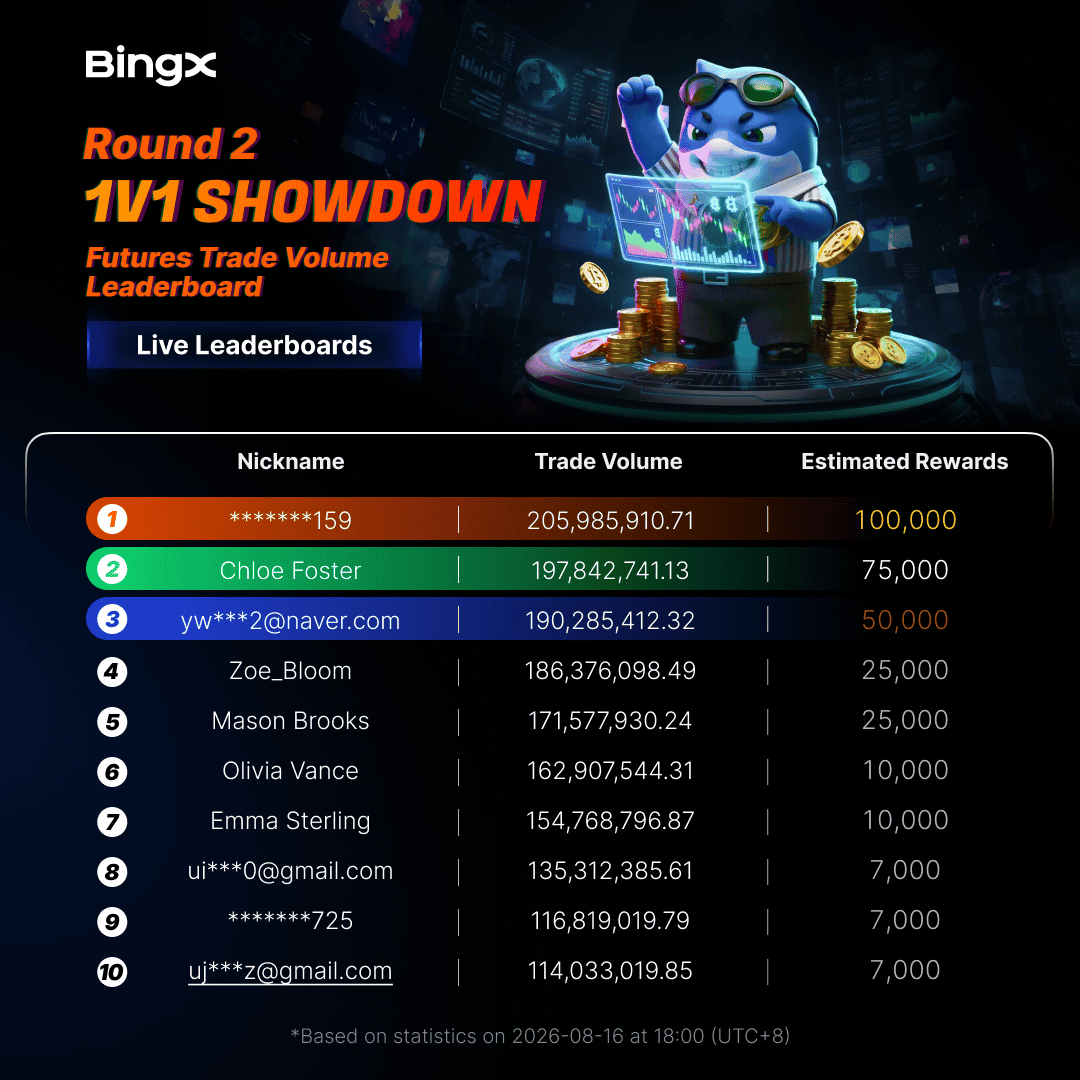 BingXOfficial's tweet photo. LIVE leaderboard is up!

🥇 Top 1 walks with 100,000 USDT
🎁 Top 1,000 all get rewards
🤖 5 AI battles a day = points, mystery boxes, higher rank

Where does your rank sit? ⤵️