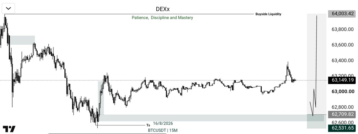 DexxMMXM's tweet photo. New week, new opportunities. Spotted this BTCUSD setup in my dream.
M15 Chart. https://t.co/WisqJdJv2D