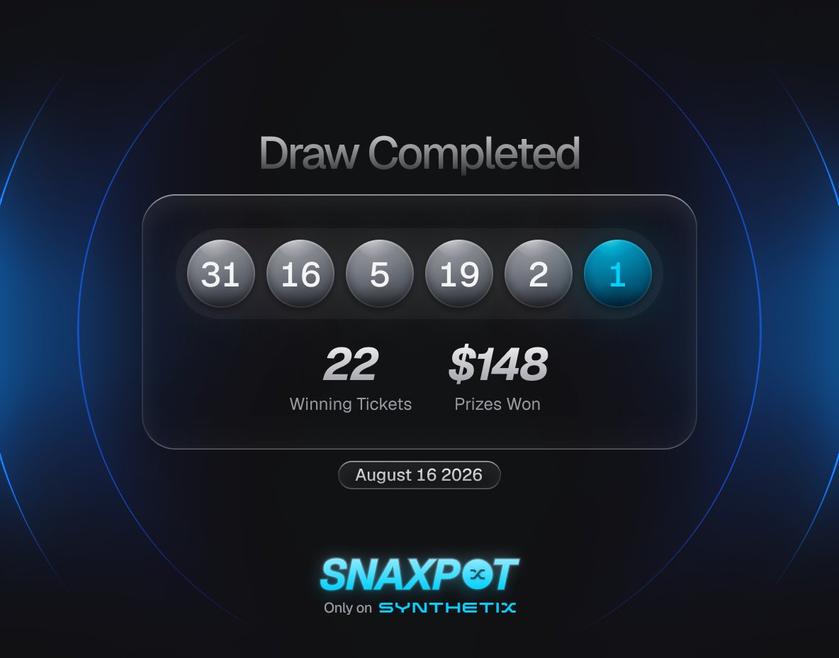 synthetix's tweet photo. Snaxpot Draw 18 has now concluded 🎱

🔹22 winning tickets
🔹$148 in prizes won
🔹All on Ethereum Mainnet

Every week, $500,000+ in prizes go on the line!

Trade for your chance to win:
🔗 https://t.co/TDI2PVDKZd https://t.co/xUQcx2UUiF