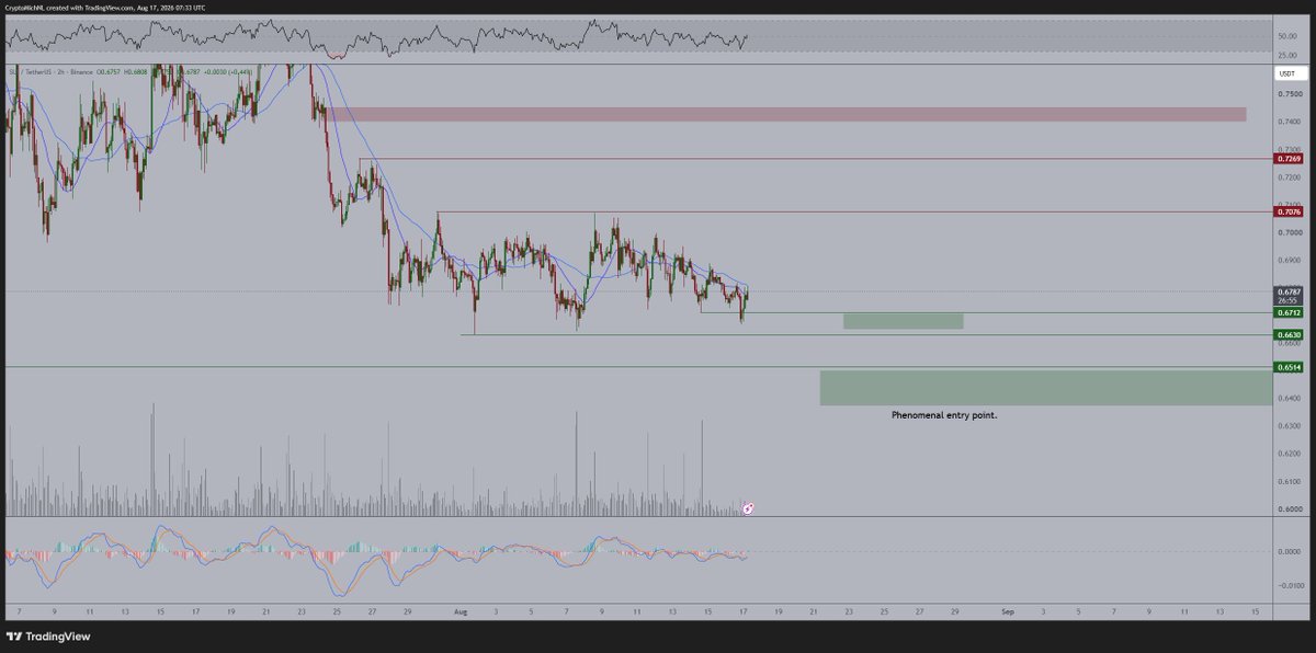 CryptoMichNL's tweet photo. I've said it a few times, I think that $SUI is an ideal spot to be accumulated.

Two scenarios for me here. 

1⃣ - This recent sweep of the low will end up with a HL at $0.6725 and we'll break upwards quickly in the coming days, in which I'm targeting $0.745 as the potential resistance zone. 

2⃣ - The markets aren't looking for that yet, and #Bitcoin falls down. In that case I'm very interested to be bidding <$0.65 on $SUI for a longer swingtrade.