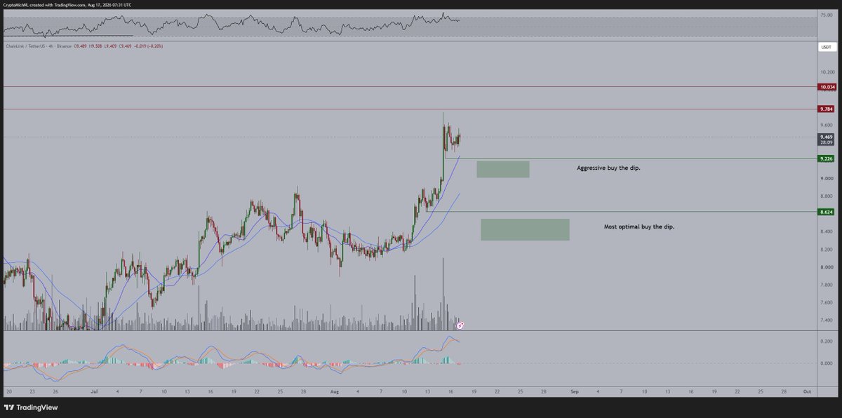 CryptoMichNL's tweet photo. Most likely we'll see a rally higher on $LINK resulting into a sweep of $10.03 before we'll be granted our most optimal entry zone.

I've got these levels marked as interesting, and I'm looking to be bidding those.

On the higher timeframes, $LINK has just started to trend upwards and I think we'll see higher numbers going forward.