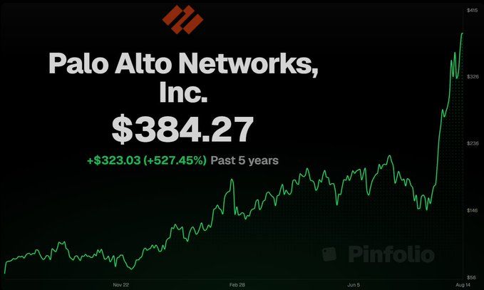 ClaireCBourque's tweet photo. If I had to start with $100,000 today, these are the 8 stocks I'd buy 🧵👇

1/8 $6,000 → 
$PANW

Cybersecurity is a must in an AI buildout. https://t.co/9KoIl5wwt3