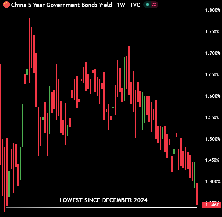 macropaperr's tweet photo. BREAKING:

🇨🇳 China's 5Y bond yield crashed 7% today and hit a 20-month low.

The 5Y yield is now just 2.5 bps away from hitting a record low.

While other bond markets are selling off, investors are pouring money into Chinese bonds. https://t.co/bEKWCXSHhm
