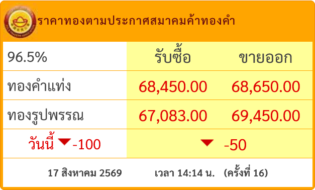 goldpricedaily's tweet photo. #ราคาทองวันนี้ ล่าสุดประกาศ #ราคาทอง ครั้งที่ 16(14.14) ลดลงสู่บริเวณ 68,650 บาท รวมวันนี้ #ราคาทองคำ ร่วงลงแล้ว 100 บาท https://t.co/wC05KcwQPv