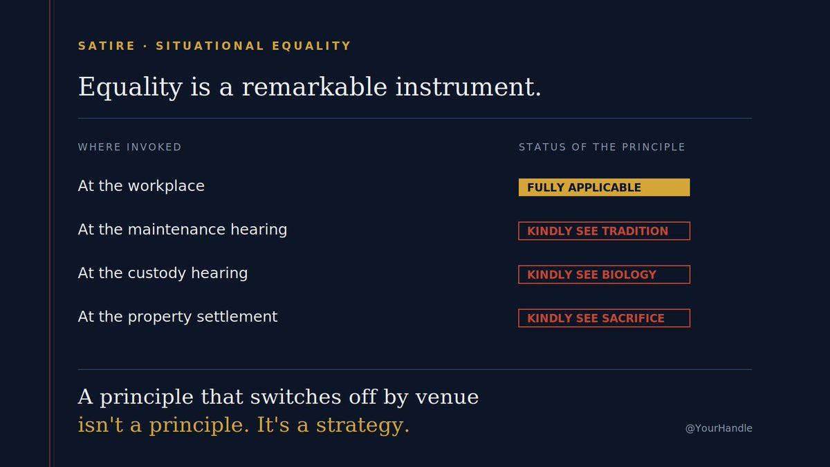 Sure4Justice's tweet photo. Equality is a remarkable instrument.
At the workplace: fully applicable.
At the maintenance hearing: kindly consider tradition.
At the custody hearing: kindly consider biology.
At the property settlement: kindly consider sacrifice.
A principle that switches off by venue isn't a principle. It's a strategy.
