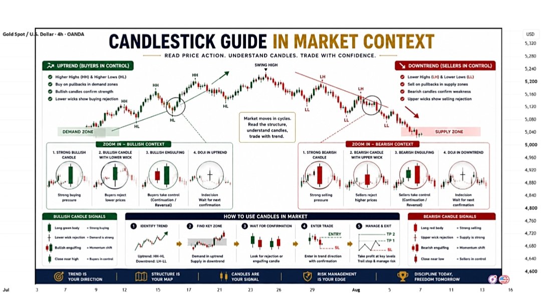 Edward_FX_01's tweet photo. XAUUSD CANDLESTICK GUIDE https://t.co/3Y0tC3EUyF