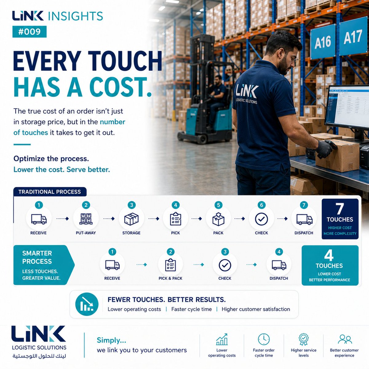 linklogisticsa's tweet photo. LINK INSIGHTS #009
A cheaper warehouse does not always mean cheaper fulfillment.
Count the touches per order: scans, moves, approvals, repacking and exceptions.
The best logistics partner should help eliminate steps—not just quote them.
#LINKLogistics #3PL #SupplyChain https://t.co/z6afaVp17n