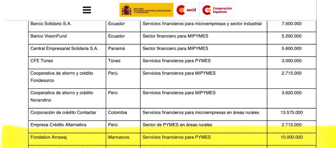 PabloCamPiq's tweet photo. ⭕️ Miren esto de @AECID_es: 42.900.000 € en financiación a entidades de Ecuador, Panamá, Túnez, Perú, Colombia… y Marruecos.

🇲🇦 10 M€ → Fondation Arrawaj
🇨🇴 13,575 M€ → Contactar
🇪🇨 7,5 M€ → Banco Solidario
🇵🇦 5,6 M€ → Central Empresarial Solidaria
🇪🇨 5,2 M€ → VisionFund
🇹🇳 3 M€ → CFE Túnez
🇵🇪 2,715 M€ → Fondesurco
🇵🇪 3,62 M€ → Norandino
🇵🇪 2,715 M€ → Empresa Crédito Alternativa

Y hay mucho más. Esto es Dinero público español. ¿Dónde están las prioridades?