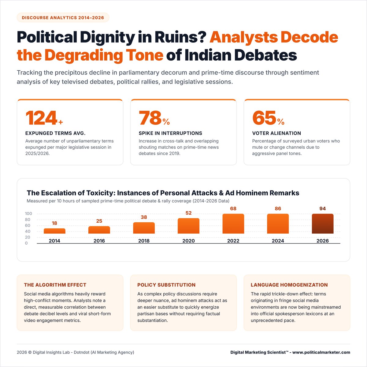 PoliMarketer's tweet photo. Political debate is getting more confrontational.
• Personal attacks rose from 18 to 94 per 10 hours of sampled coverage
• 65% voter alienation linked to aggressive panel tones
#PoliticalDiscourse #IndianPolitics #PoliticalCommunication #PoliticalDebates #MediaAnalysis https://t.co/6hC29qLd30